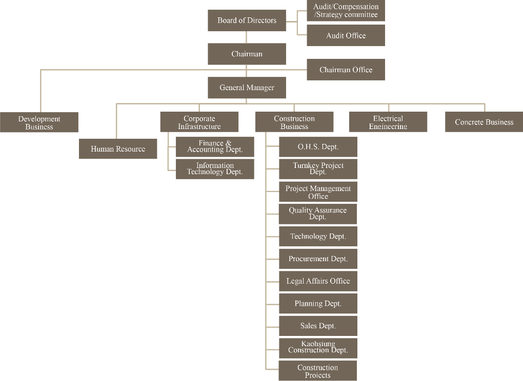 Organizational chart